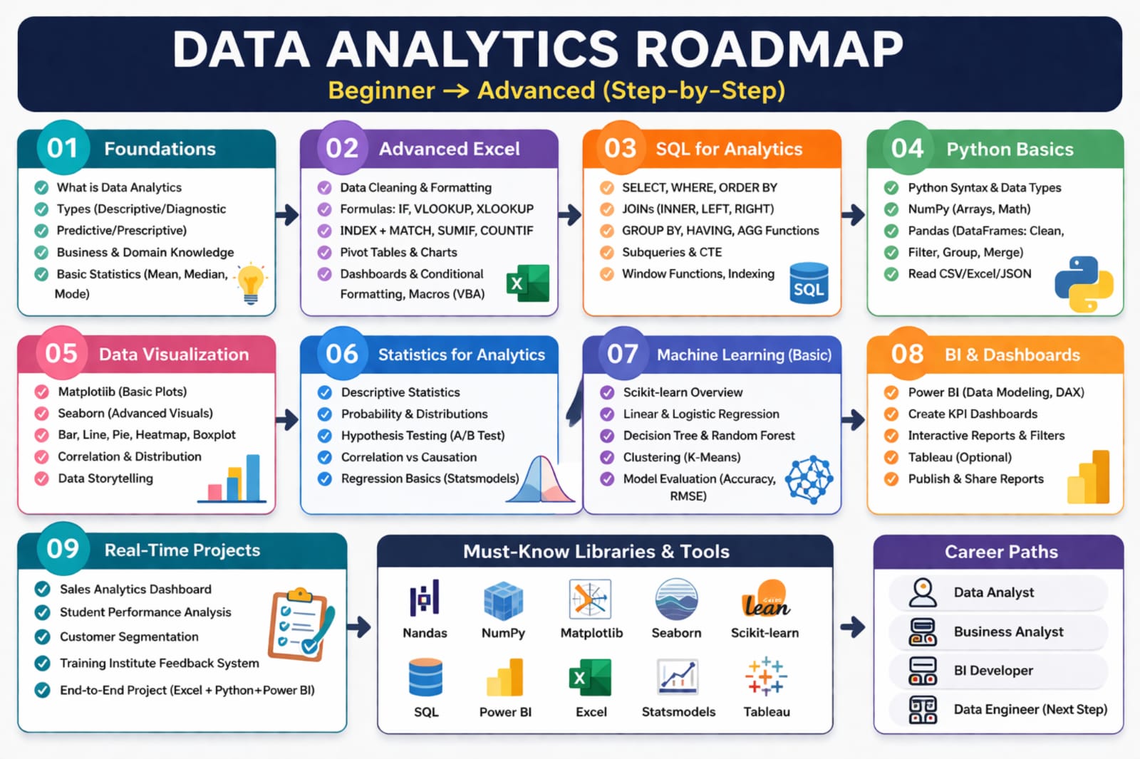 Data Analytics Roadmap