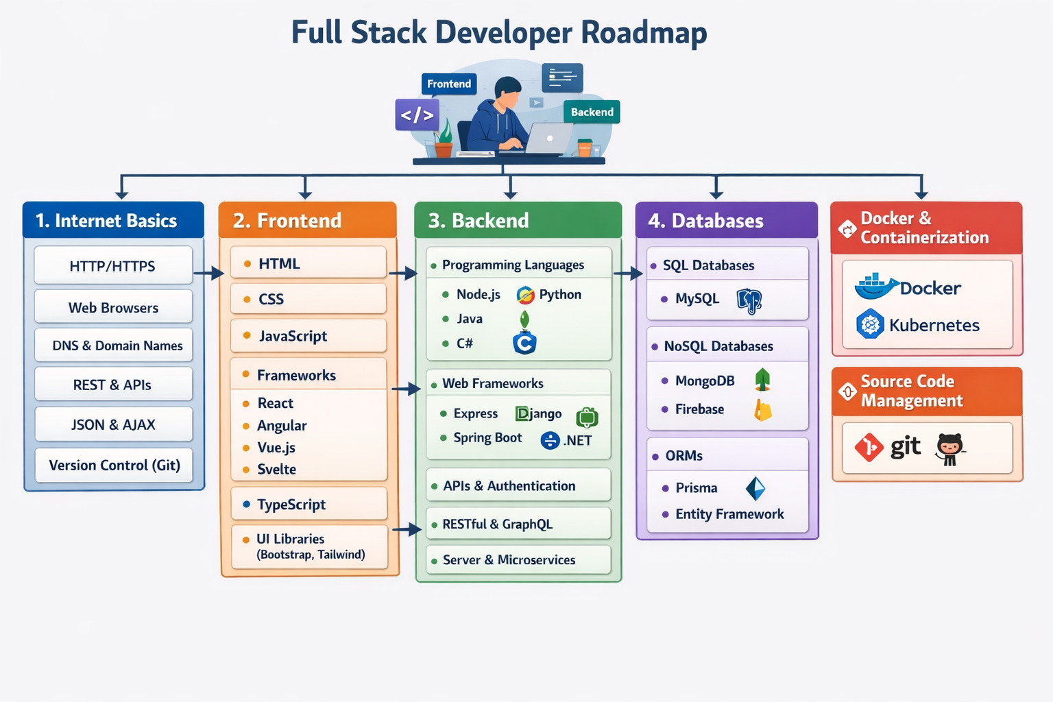 Full Stack Developer Roadmap