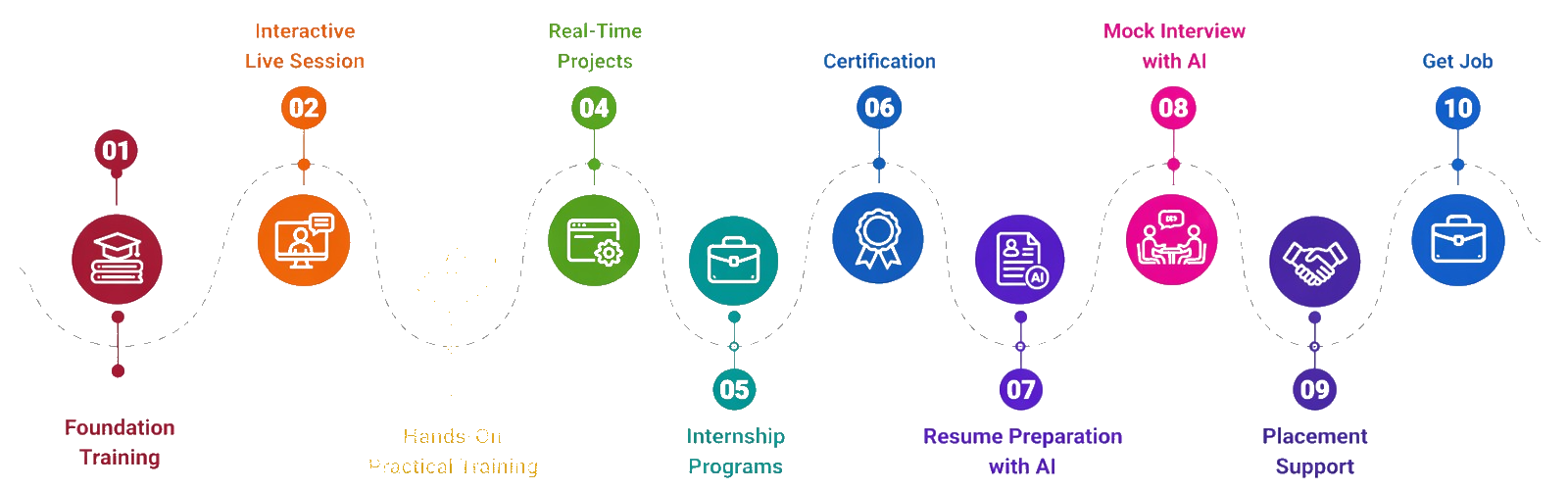 Our Training Methodology